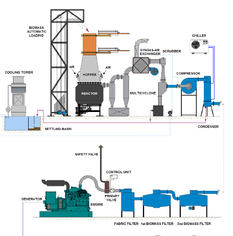 Biomassza adagoló Hűtőegység Sz. gáz hőcserélő Hűtőtorony Levegő Kompresszor Reaktor Lev. ciklonok Ülepítő tartály Kondenzátor B.