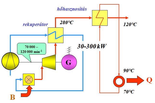 Példa: van 1 db 500 kw os gázmotor + 600 kw hő (gyors indítású, villany/hő arány szabályozható, visszaterhelhető) 2 mikro gázturbina, 80-80 kw = 160 kw + 120 kw hő (gyors indítás, villany/hő-arány