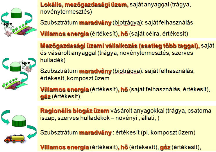 KÉRDÉSEK 1. Mit ért a biogáz-termelési és hasznosítási komplex rendszere kifejezés alatt 2. A biogáz képződés feltételei 3.