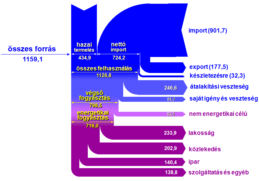 Összesen 792 859 920 1047 Hő 56,4% 53,7% 52,2% 48,7% Villamos 18,3% 19,6% 21,2% 25,1% Üzemanyag 25,3% 26,8% 26,6% 26,2% Összesen 100,0% 100,0% 100,0% 100,0% Forrás: Strobl A. 2010 1.14.