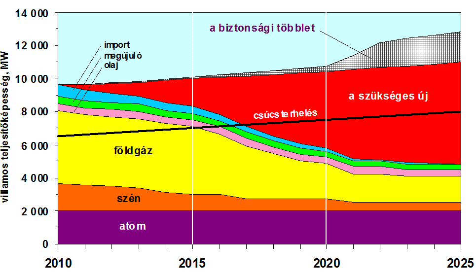 Jelentős probléma az energia iparunk előtt, hogy a meglévő erőműveink jelentős részét le kell cserélni.