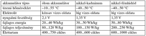 hőmérséklet, élettartam, gyártási költségek, robusztusság, karbantartási igény szempontjából.