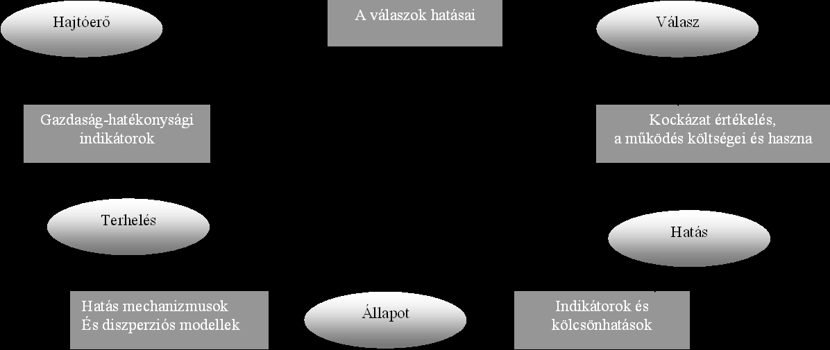 30 Ez a szerkezet könnyen érthetővé teszi a környezeti problémák eredője és következménye közötti kapcsolatot.