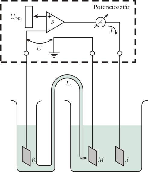 2. ábra Standard háromelektródos cella Az 2. ábrán láthatjuk tehát a standard háromelektródos cellát a hozzá kapcsolt potenciosztát elvi vázlatával.