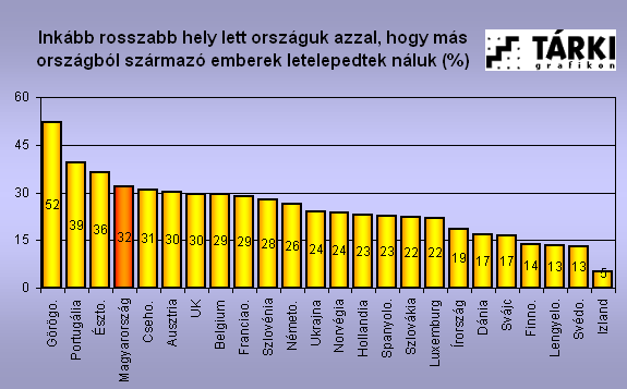 9. ábra: a bevándorlás kedvezőtlen hatásai a közvéleményben forrás: ESS (European Social Survey) EUTE TÁRKI, 2005.