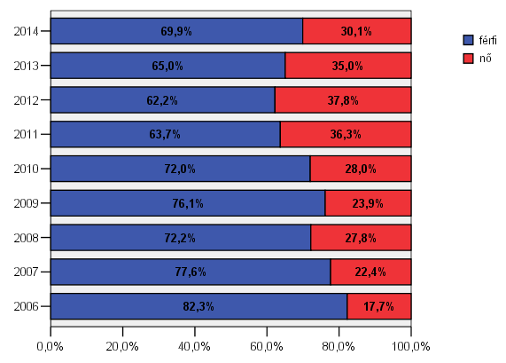 Nemek aránya az összes regisztrált körében Úgy tűnik, az új regisztráltak életkorában is a korábbi években elindult trendek folytatódnak: a 40 év feletti új kliensek aránya folyamatosan emelkedik.