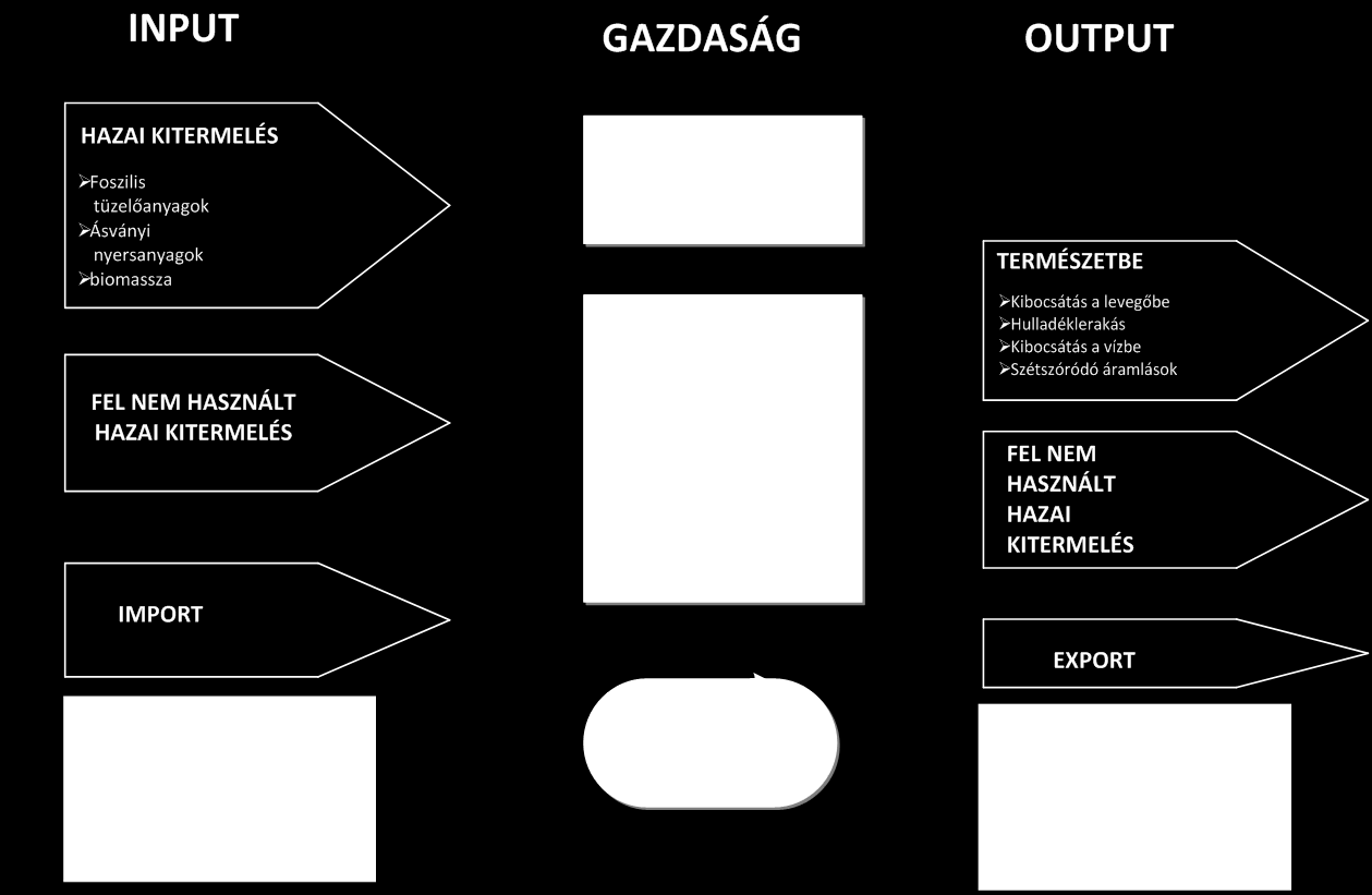 anyagáram-elemzési módszerét, mely a nemzetgazdasági szintet szabályozza.