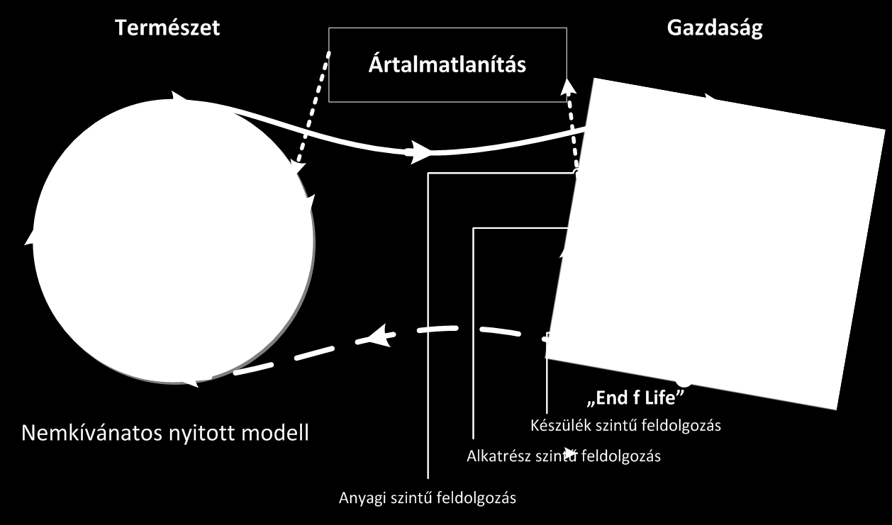 22. ábra: A hulladékgazdálkodás körforgási modellje [Nagy, P. Rácz, 2005] 7.4.3. A fenntartható fejlődést szolgáló, hulladék-megelőzést ill.