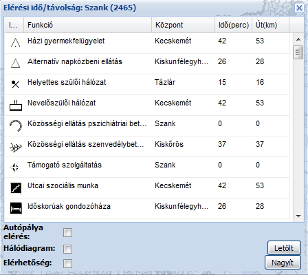 6. INFORMÁCIÓ A Települési ellátottság ikonra kattintva egy kiválasztott település hatósági, intézményi ellátottságát tekinthetjük meg. Az ikon bemutatására Szank települését választottuk ki.