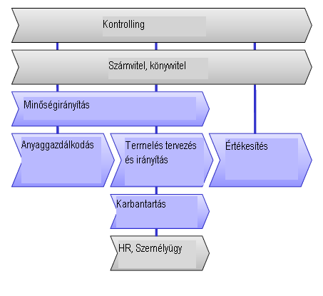 6. Logisztika Termelés logisztika- Folyamatok, TÖRZSDADATOK, információáramlás Funkcionális nézet 64.
