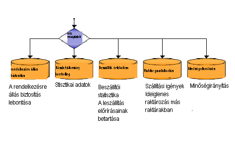 6.9 Készletvezetés, készletgazdálkodás Anyagmozgás fajták 74.
