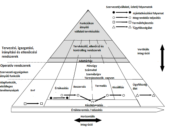 2.1 Bevezetés 2.1.6 85BGazdaságinformatikai rendszerek nyújtotta támogatás Gazdaságinformatikai rendszerek célja: a stratégiai döntések, az operatív folyamatok lehető legjobb támogatása, horizontális