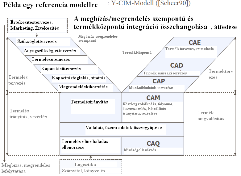 2.1 Bevezetés Kapacitásütemezés során minden termelési periódusban a tervezett kapacitás igényt és rendelkezésre álló kapacitást vetik össze.