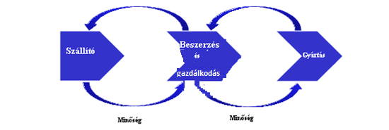 6. Logisztika Termelés logisztika- Folyamatok, TÖRZSDADATOK, információáramlás Az anyaggazdálkodás és értékesítési alkalmazások információrendszerének logikai felépítése és felhasználói felülete