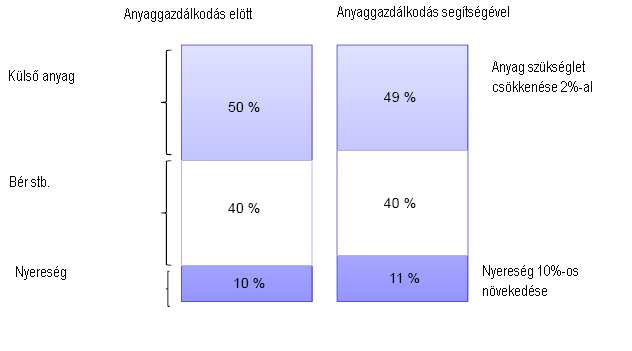 6.2 Anyaggazdálkodás (Material management, MM) Rendelkezésre állás biztosítás rabszámot és még további adatokat. Itt állapítják meg az esetleges árengedményeket vagy felárakat is.