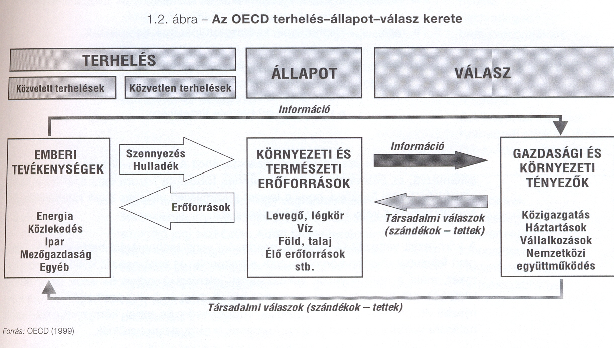 M.1. ábra Az OECD PSR modellje Forrás: Pomázi I. Szabó E. (szerk.: 2001.) A hazai kén-dioxid kibocsátás csökkenése 1980-2009. (kiemelve a hőerőművi kibocsátások) 1800 1632,8 egyéb (pl.