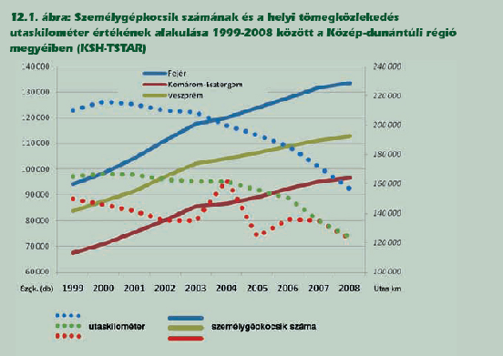 M.34. tábla A Közép-dunántúli régió két idegenforgalmi alapmutatójának változása 2000, 2009. Alapadatok forrása: STADAT táblák M.33.