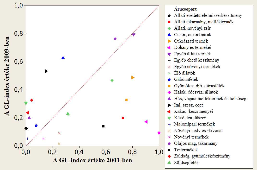 A GL-indexek pontértékei közül a tejtermék az átlón, a hús, vágási melléktermékek közvetlenül az átló mellett helyezkednek el, ami arra utal, hogy ennél a két terméknél nem történt változás az