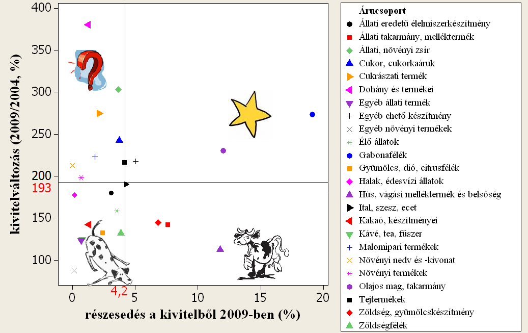 Forrás: EUROSTAT [2010] adatai alapján saját ábrázolás 23. ábra: Az EU-26 országcsoport BCG mátrixa A bázis időszakhoz (2004) mérten a fontosabb termékcsoportokon belül a II.