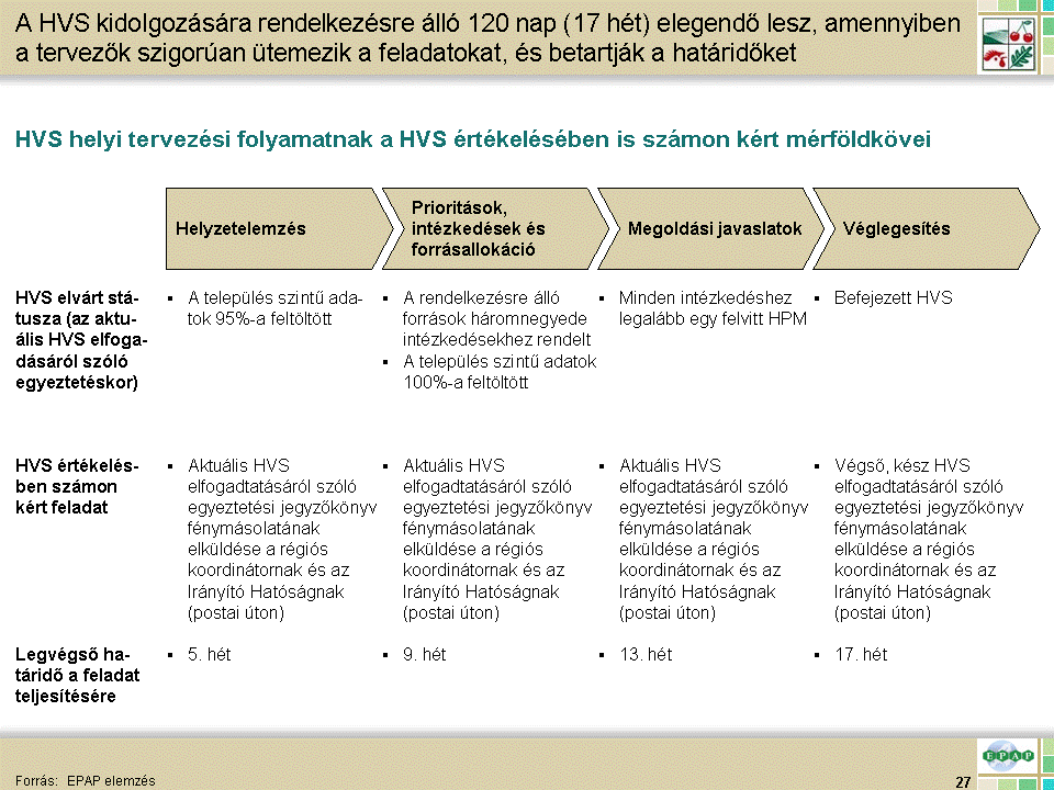 A tervezési idıszak folyamata és mérföldkövei