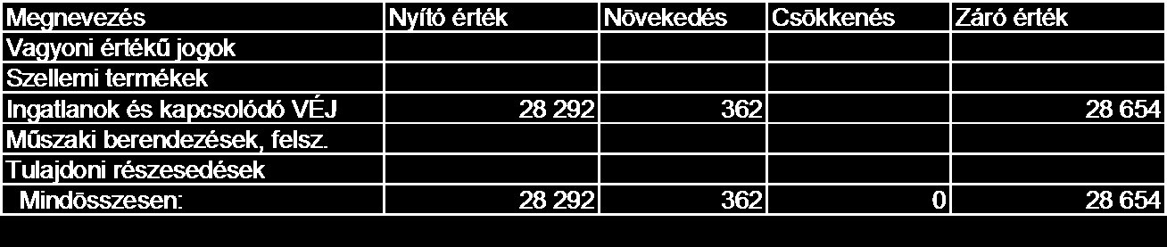 f. Egyéb a mérlegtételekhez kapcsolódó tételes kiegészítés Az értékhelyesbítést az alábbiak szerint mutatjuk be: (Sztv. 49. ) A céltartalék-képzést az V.2. pontban ismertetjük.