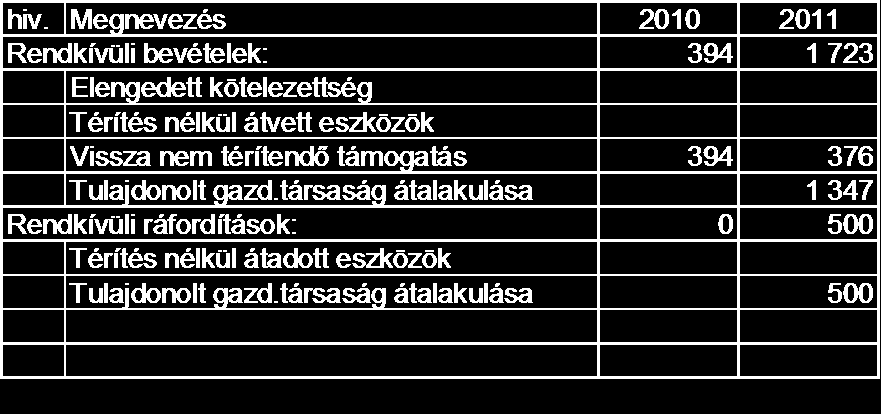 A lekötött tartalék az alábbi jogcímeken szerepel Jogcím Összeg: Lekötött tartalék 4 169 Közösségi alap 253 III. Eredmény-kimutatáshoz kapcsolódó kiegészítések 1.