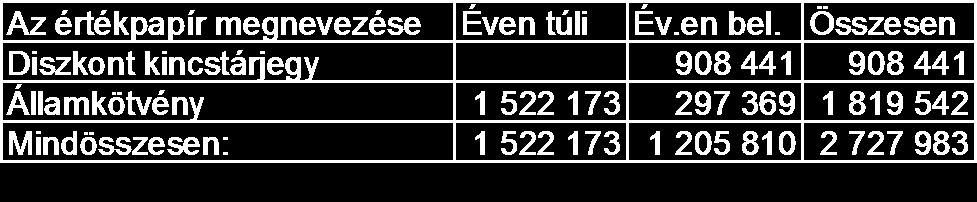 6.) A hátrasorolt kötelezettség bemutatása A takarékszövetkezet hátrasorolt kötelezettségként a tagok által befizetett részjegyeket tartja nyilván a mérleg forduló napján 17 421 e Ft értékben. 7.