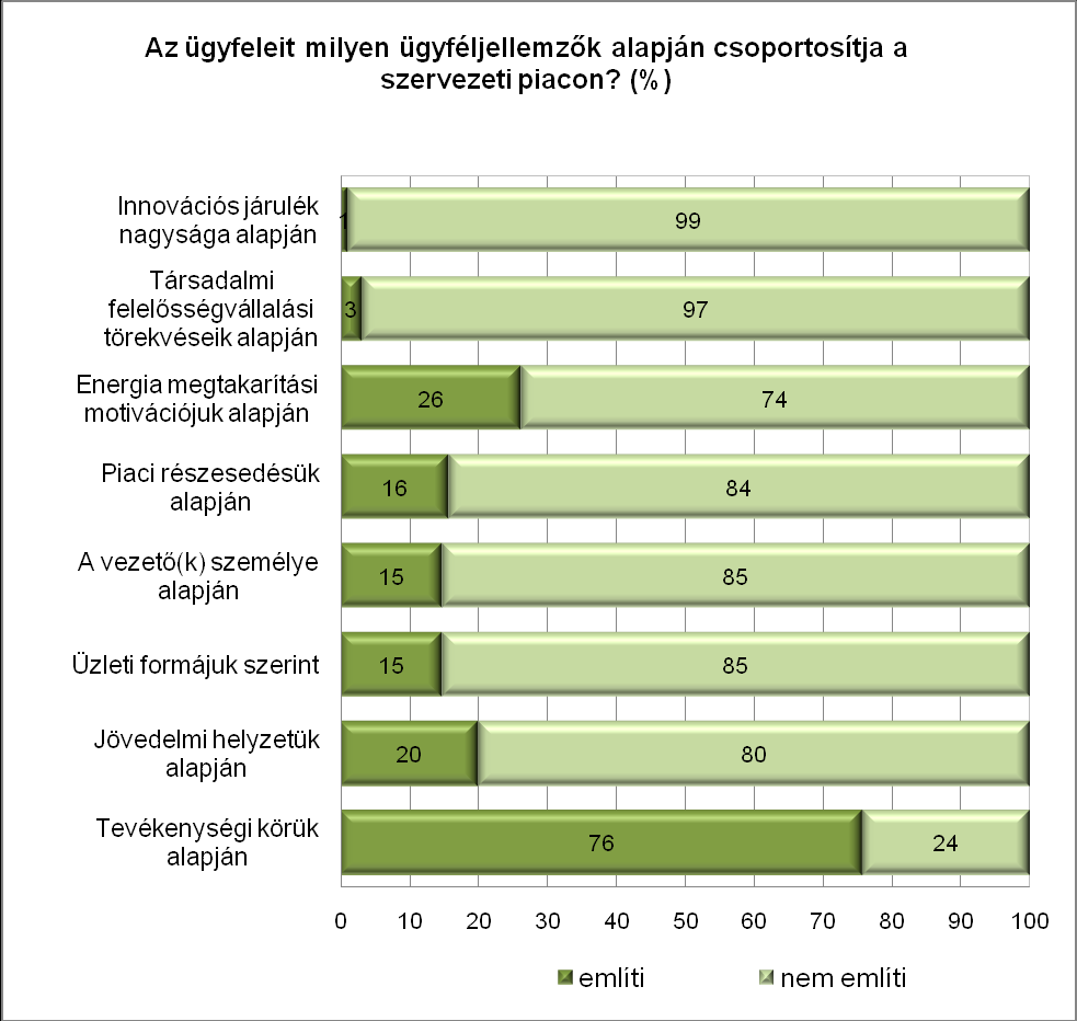 5.19. ábra: Ügyfelek csoportosítása a lakossági piacon. Forrás: Saját szerkesztés. 5.20. ábra: Ügyfelek csoportosítása a szervezeti piacon. Saját szerkesztés. A szervezeti piacon más arányokkal találkozunk (5.