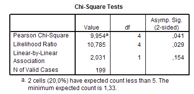 M.22. táblázat: Újság hirdetés hatékonysága és a piaci szegmensek (%) szignifikancia vizsgálata. Forrás: Saját szerkesztés. Symmetric Measures Asymp. Value Std. Error(a) Approx. T(b) Approx. Sig.