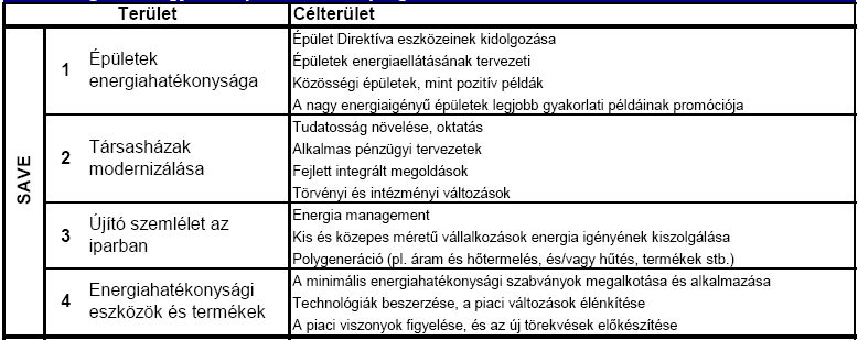 2.2. táblázat: Az Intelligens energia Európa 2003-2006 SAVE program célterületei.