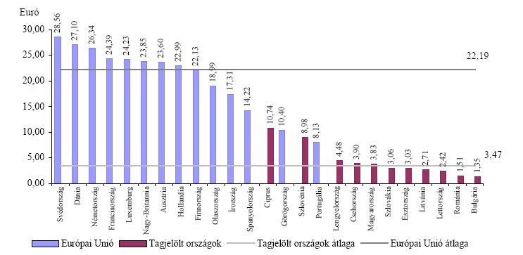 2. b. számú oszlopdiagram Egy órára jutó munkaerőköltség alakulása Forrás: Központi Statisztikai Hivatal (2004)