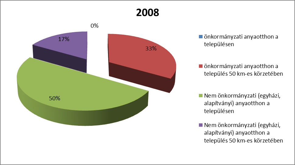 Ajkán 3 Családok Átmeneti Otthona működik. A CSÁO-t a Segítséggel Könnyebb Alapítvány működteti.