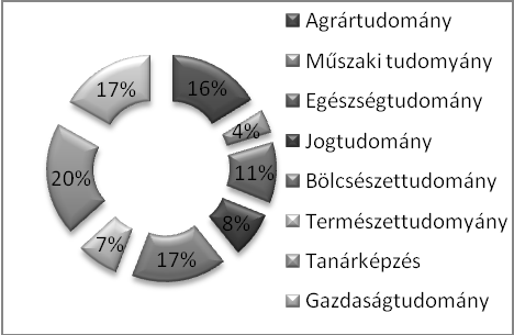 A felsőfokú intézmények hallgatóinak létszáma tudomány területek szerinti bontása a 6. ábra szemlélteti.