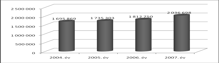 1. diagram: Vendégek száma a kereskedelmi szálláshelyeken az Észak-alföldi régióban 2004-től 2007-ig Forrás: KSH adatok alapján szerkesztés 2.