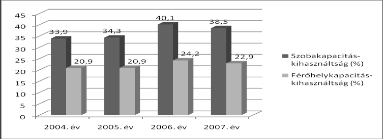 3. táblázat: Az Észak-alföldi régió kereskedelmi szálláshelyeinek vendégéjszakái szállástípusonként, 2007- ben Szállás-típus Összesen Külföldi Belföldi 2007 2007/2006 2007 2007/2006 2007 2007/2006