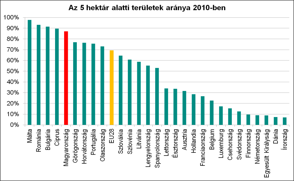 6.1. ábra: A gazdálkodók kor szerinti megoszlása Európai Unió tagállamaiban 2010-ben (Forrás: Eurostat) Az agrártársadalom elöregedése valós veszélyt jelent egész Európát tekintve.