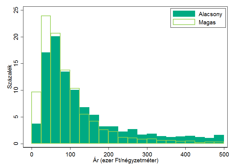 Átlagos ár (ezer Ft/nm) Birtokegyesítésnél a kis részaránnyal rendelkező tulajdonosok hajlamosak magasabb fajlagos árat kérni birtokukért, különösen akkor, ha már csak az utolsó töredéktelkét nem