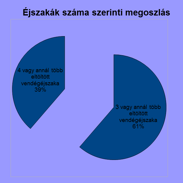 V.5.2 Vendégéjszakaszám szerint 3 vagy annál kevesebb éjszakát itt töltők 1198 4 vagy annál több éjszakát itt töltők 755 V.5.3 Szálláshelytípus szerint Eltöltött éjszakák száma a különböző szálláshelytípusokon Év Szálláshely típusa 2013 Kereskedelmi szálláshelyek 2853 Magán szálláshelyek 3944 V.