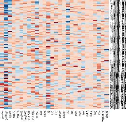 7.a Heatmap ábrázolás: Genetikai variánsok prediktív értéke sepsisben Az ábrán a sorok a vizsgálatban résztvevı betegeket jelentik; egy téglalap egy betegnél egy adott változó