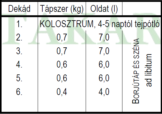 Itatási norma tejpótló esetén 40 50. napot követően a tejpótló mennyiségét jelentősen kezdjük csökkenteni!