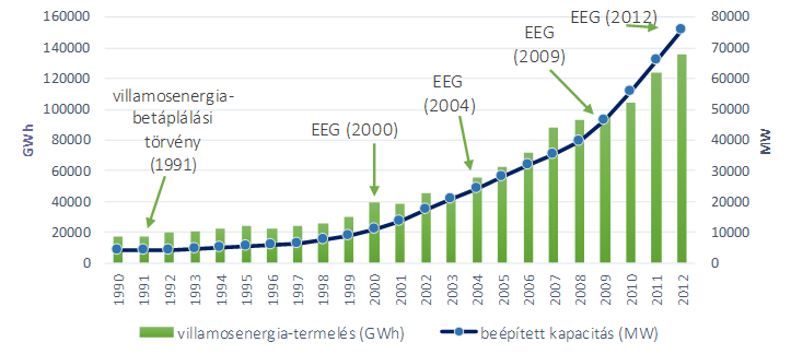 1. MEGÚJULÓ ENERGIAFORRÁSOK NÉMETORSZÁG ENERGIAPOLITIKÁJÁBAN 1.1. A MEGÚJULÓKBÓL SZÁRMAZÓ VILLAMOSENERGIA-TERMELÉS A megújulókból származó villamosenergia-termelésről Németországban 1990-től érdemes beszélni.
