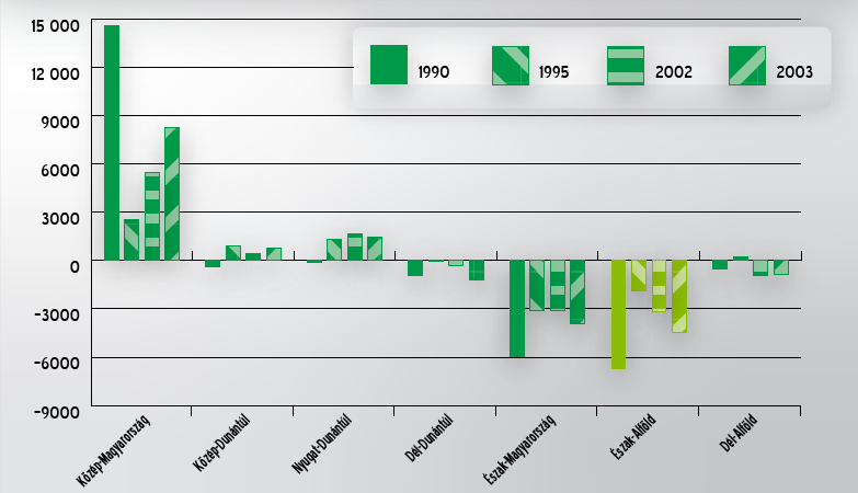 11. ábra: Belső migráció magyar régiók /Forrás: KSH, DEMOS/ Mindezek felhívják mind a kutatók, mind a döntéshozók figyelmét arra, hogy a népesség változásánál a települések népességmegtartó erejének
