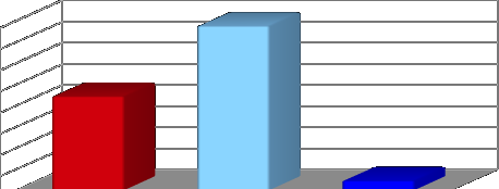 Az érdekházasság közbiztonsági relációi 341 Ahogy az a lenti diagramokon látható, az összes, három hónapot meghaladó tartózkodásra jogosító engedély száma 2011-ben 227 185 volt, melybıl 33 108-at