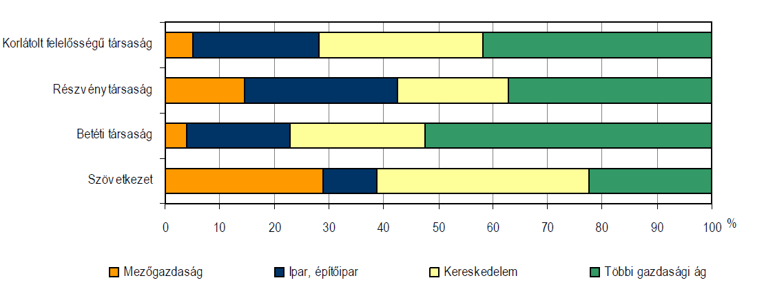 A regisztrált társas vállalkozások gazdasági ág szerinti összetétele 6. ábra A regisztrált társas vállalkozások gazdasági ág szerinti összetétele, 2012. december 31.