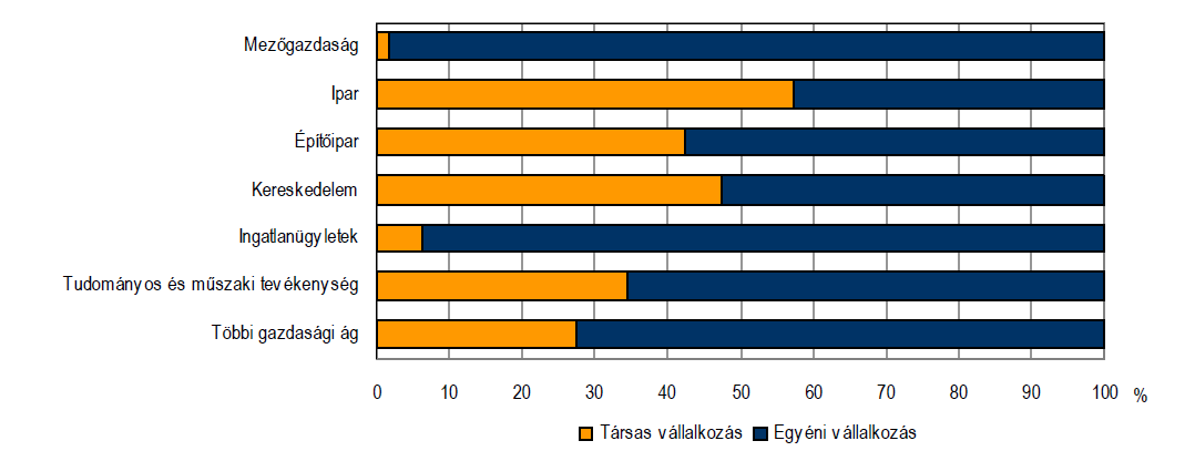 Ezer lakosra jutó vállalkozás (%) 7. ábra Ezer lakosra jutó vállalkozás, 2012. december 31. Forrás: KSH 2012. december 31-én ezer lakosra a megyében 185 vállalkozás jutott, míg országosan 168.