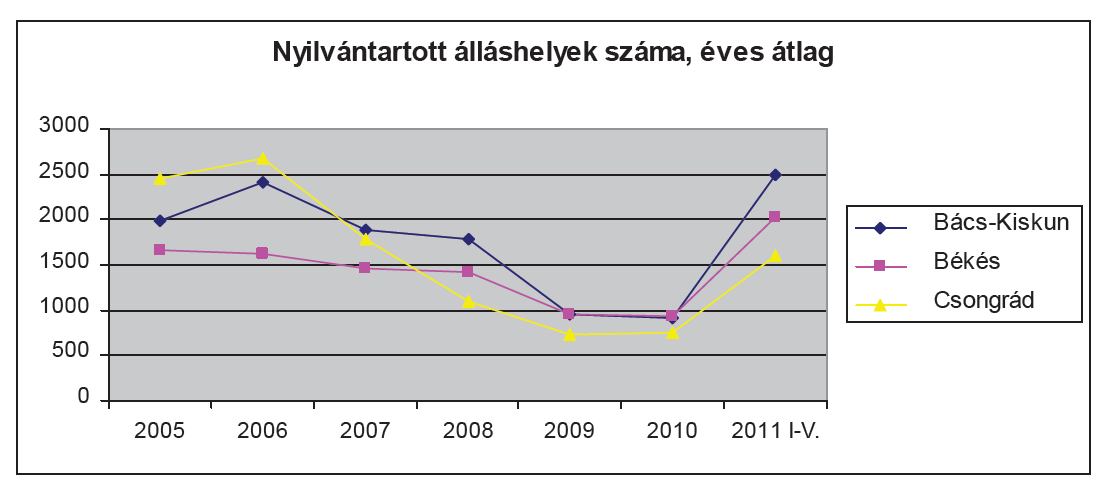 foglalkoztatási aránya a javulás ellenére alacsonyabb az országosnál, de a különbség az előző évihez képest mérséklődött.(ksh) Bács-Kiskun megyében 2012.