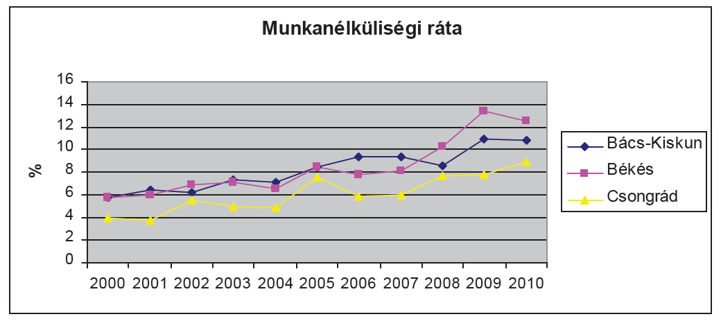 11. ábra Munkanélküliségi ráta a Dél-Alföld régióban, megyénként Forrás: KSH A dél-alföldi munkanélküliségi ráta, ha nem is sokkal, de a kilencvenes években mindvégig meghaladta az országos átlagot.