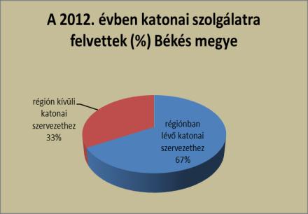 Megyénként vizsgálva megállapíthatjuk, hogy Békés megyében legmagasabb (33%) azoknak a száma, akik nem a régióban választottak katonai szervezetet szolgálati helyül.