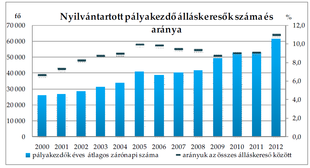 gazdasági folyamatokon túl alapvetően az is nehezíti, hogy nyugdíjkorhatár megnövelésével kevesebb álláshely üresedik meg. 80 38.