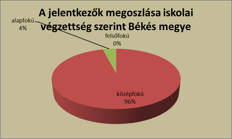 45. ábra A jelentkezők iskolai végzettség szerinti megoszlása Dél-Alföld régió (megyénként) 2012.